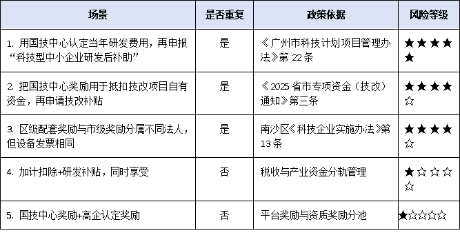 广州国家企业技术中心奖励≠研发补贴:如何避免重复申报、违规享受?