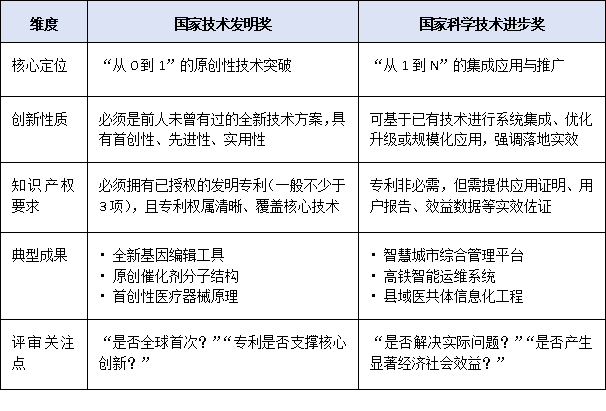 申报必看：把进步奖填成发明奖直接淘汰！