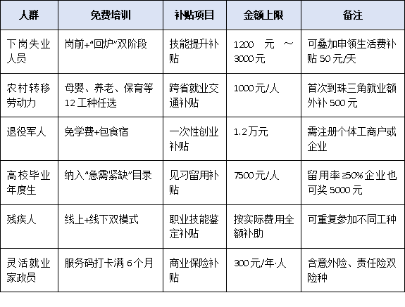 谁在受益?一图读懂广东“南粤家政”就业扶持新政:培训免费、补贴最高1.2万元/人