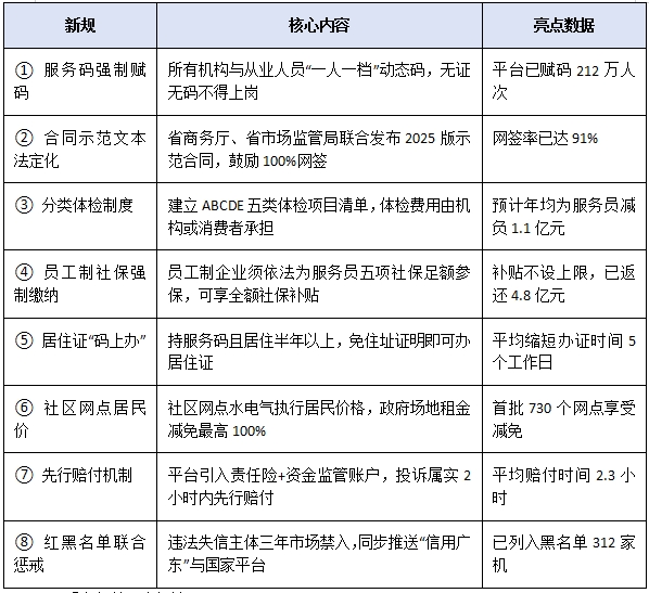 《广东省家政服务条例》2025正式施行!“南粤家政”平台八大新规权威解读