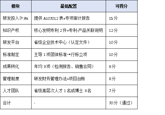 研发投入仅3%也能冲冠?2025单项冠军“创新能力”评分细则权威拆解