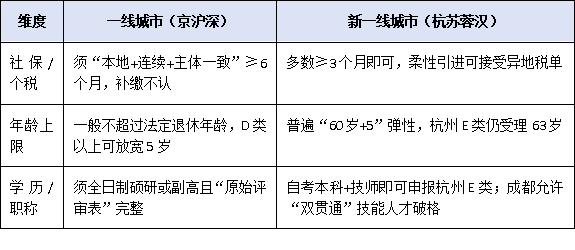 一线城市vs新一线城市:2025年高层次人才认定政策对比与择城申报策略