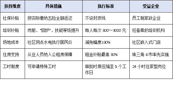 谁在受益?一图读懂广东“南粤家政”就业扶持新政:培训免费、补贴最高1.2万元/人
