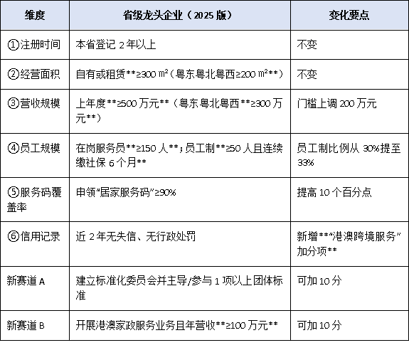 “南粤家政”品牌企业培育计划启动:龙头企业认定标准与扶持政策一览