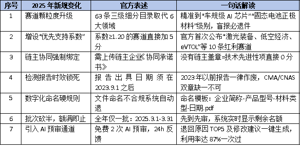 2025年广东省<a href=//jiuyouhuitech.com/fuwu/mingyougaopin.html target=_blank class=infotextkey>名优高新技术产品</a>申报新规出炉！这7大变化决定你能否上榜