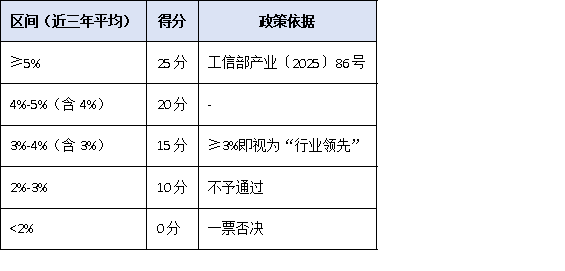 研发投入仅3%也能冲冠?2025单项冠军“创新能力”评分细则权威拆解