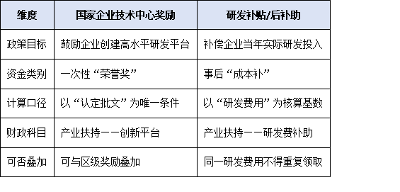 广州国家企业技术中心奖励≠研发补贴:如何避免重复申报、违规享受?