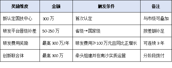 不止300万!广州国家企业技术中心叠加奖励地图:南沙、番禺、海珠各区政策一次梳理