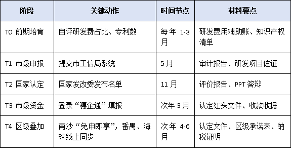 不止300万!广州国家企业技术中心叠加奖励地图:南沙、番禺、海珠各区政策一次梳理
