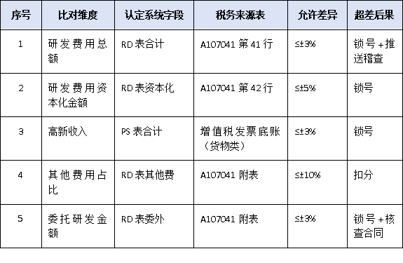 税务数据强制比对!2025广东高企认定财务差异说明模板与填写要点