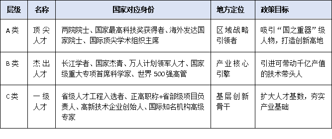 “高层次人才认定申请”2025最新门槛全解:顶尖/杰出/一级人才谁能一次通关?