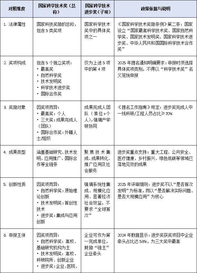 科学技术奖与科学技术进步奖10大区别对照表(政策依据+评审标准+奖金设置)