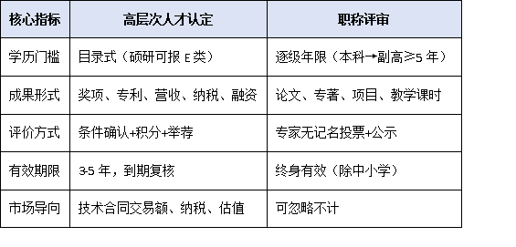 高层次人才认定申请 VS 职称评审:并行还是互斥?晋升路径最优策略指南