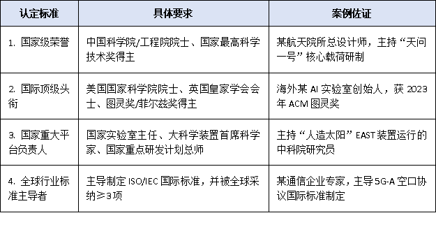 “高层次人才认定申请”2025最新门槛全解:顶尖/杰出/一级人才谁能一次通关?