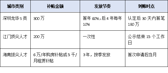 落户、购房、子女入学一站式优待:高层次人才认定申请通过后福利激活清单