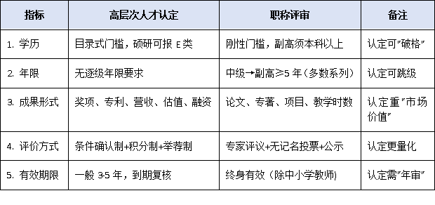 高层次人才认定≠职称评审!专家详解两大体系区别与协同申报策略