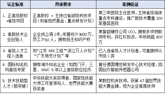 “高层次人才认定申请”2025最新门槛全解:顶尖/杰出/一级人才谁能一次通关?