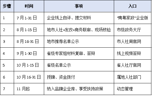 “南粤家政”品牌企业培育计划启动:龙头企业认定标准与扶持政策一览