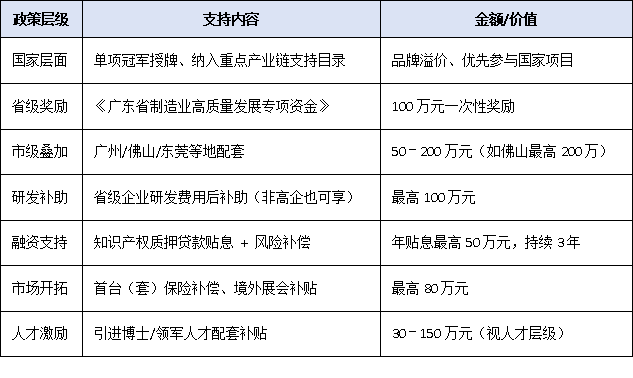 已获专精特新?下一步必须冲单项冠军!政策叠加红利超500万