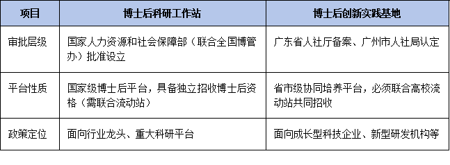 广州博士后创新实践基地 vs 工作站:区别在哪?企业该怎么选?