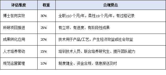 博士工作站挂牌却未通过年检，会被摘牌！后续动态管理红线速览