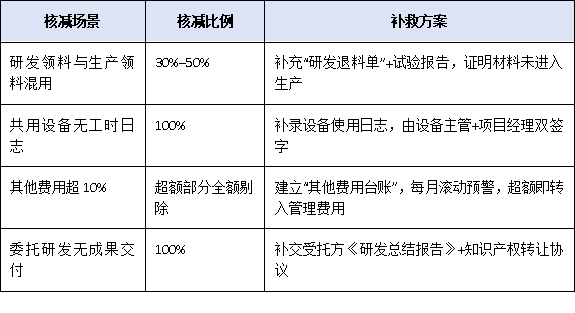 研发投入占比不到5%就别报!广东“专精特新小巨人”财务红线与归集技巧