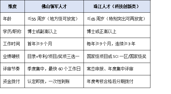 佛山市领军人才 vs 省级珠江人才:政策叠加与申报策略对比