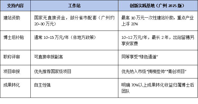 广州博士后创新实践基地 vs 工作站:区别在哪?企业该怎么选?