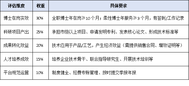 2026年申报提前布局:博士工作站怎么建立“两年滚动培育”计划与绩效评估要点