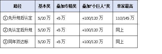 2025年小微工业企业上规模政策升级:专精特新企业可叠加获奖补!