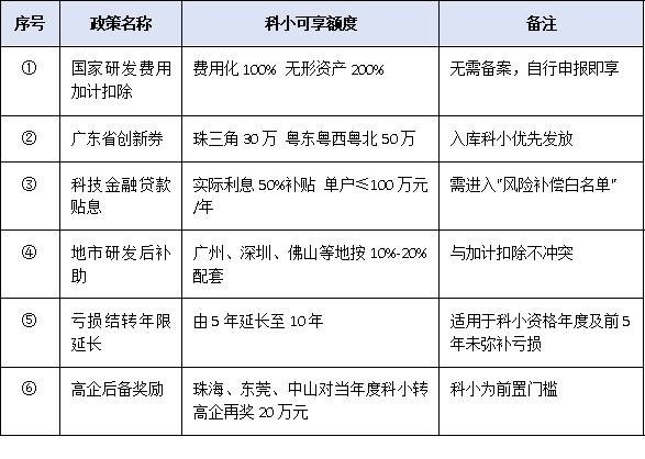研发费用加计扣除100%!2025年科技型中小企业政策红利全解析