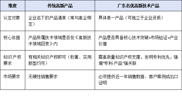 广东名优高新技术产品 vs 传统高新产品:差异在哪?优势何在?