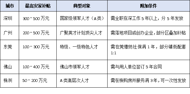从深圳到株洲:五地高层次专业人才认定政策横向对比,你的证书能换多少安家补贴?
