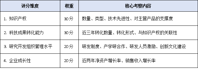 不止知识产权!<a href=//jiuyouhuitech.com/guangzhou/ target=_blank class=infotextkey>广州高新企业认定</a>条件2025版评分细则出炉