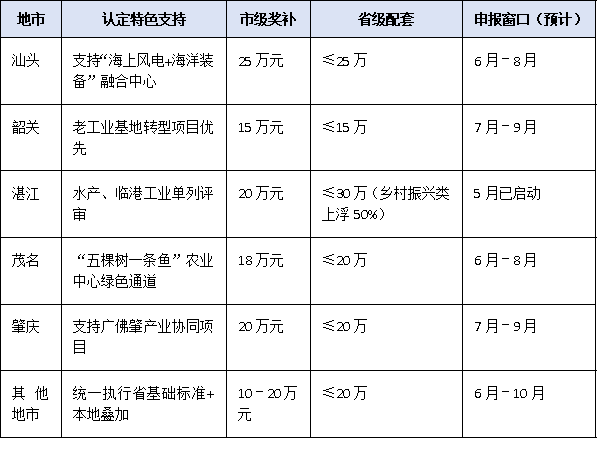 粤东粤西粤北奖励+认定双优惠:广东省2025市级工程技术研究中心申报红利地图