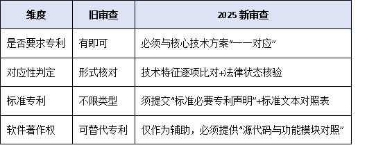 知识产权布局不到位?科技进步奖提名中专利/标准与核心技术对应性审查要点预警