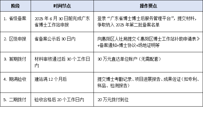 惠阳区博士工作站奖励新政：最高50万元，分两次发放！2025年截止