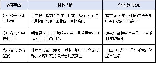 2025年“小升规”政策申报时间压缩至1个月,企业如何快速完成入库?
