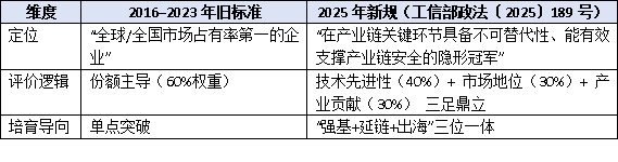 聚焦“隐形冠军”:工信部制造业单项冠军最新认定标准深度解读