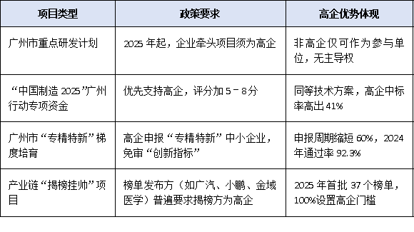 广州<a href=//jiuyouhuitech.com target=_blank class=infotextkey>高新技术企业认定</a>:如何借助政策扶持实现融资与项目申报突破?