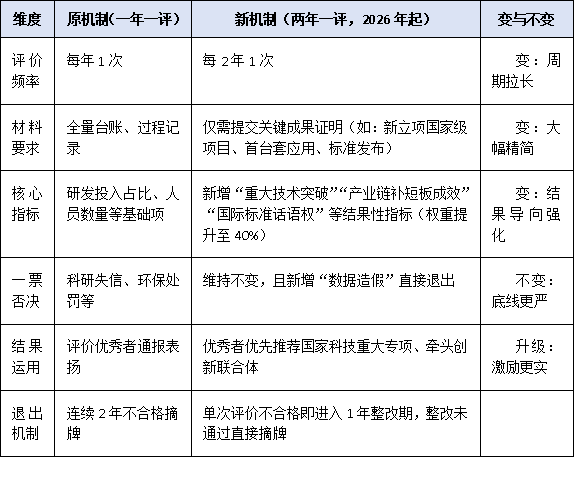 从“年度评价”到“两年一评”:2025年国家企业技术中心评价节奏放缓,释放什么信号?