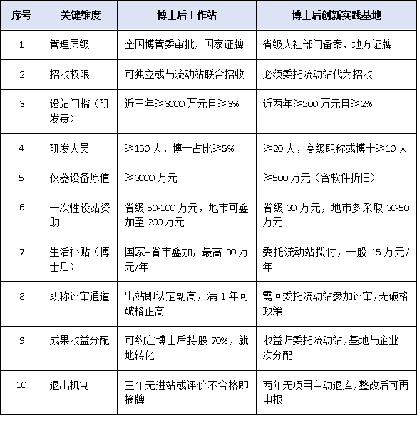 从设站门槛到资金支持：博士后工作站与创新实践基地十大关键区别