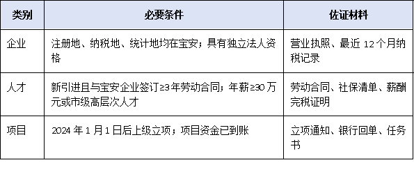 企业引才福利来了!宝安推行“荐才奖励+薪酬补贴+研发配套”组合拳,单企年补超300万