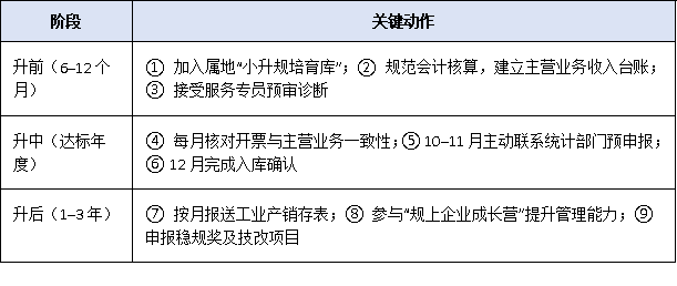 制造业小微必看:广东省推动“小升规”专项行动支持措施详解