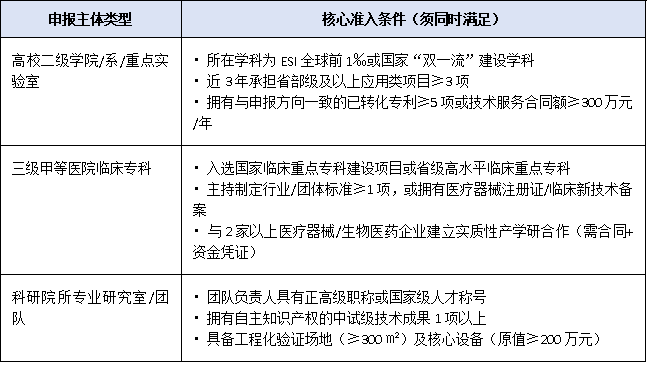 高校、医院也能办:2025广东允许未建中心专业类直接申报省级工程技术研究中心