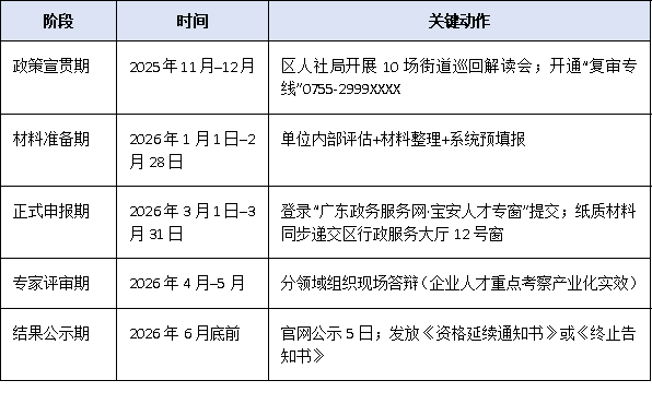 复审不过即摘帽！宝安区高层次人才5年有效期满“二次冲刺”全指南