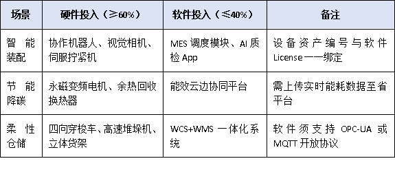 数字化转型≠买软件!广东技术改造项目对‘软硬一体’投入有硬要求