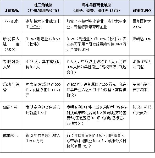 粤东粤西粤北奖励+认定双优惠:广东省2025市级<a href=//jiuyouhuitech.com/fuwu/gongchengzhongxin.html target=_blank class=infotextkey>工程技术研究中心申报</a>红利地图