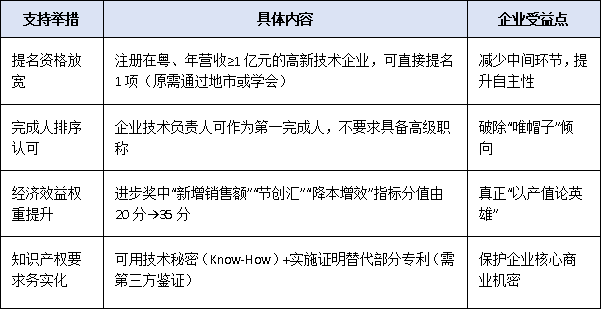 2025年广东省科学技术奖设奖结构优化:突出企业创新主体,鼓励产学研联合申报