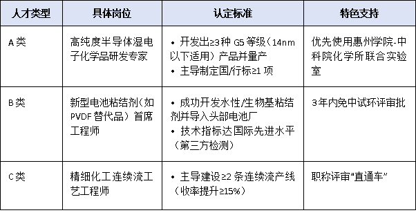 聚焦“2+1”现代产业集群：惠州市急需高层次人才类型及引进重点方向